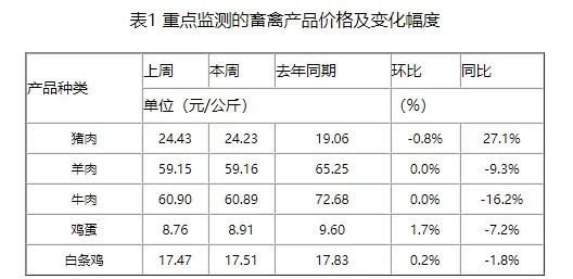 二育又开始入场，支撑周内猪价持续偏强震荡，预计猪价呈先涨后跌的走势！