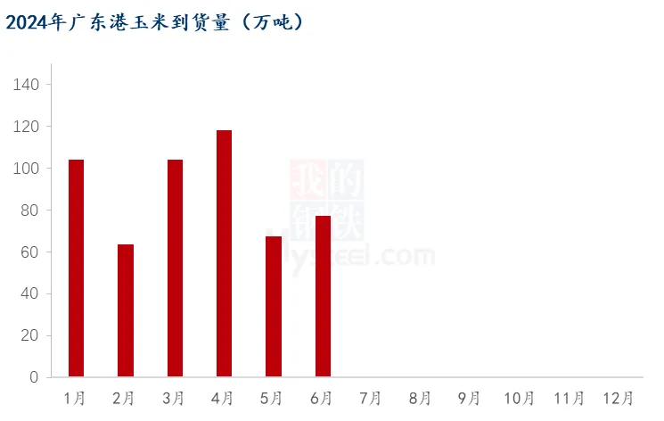 广东港口玉米到货量