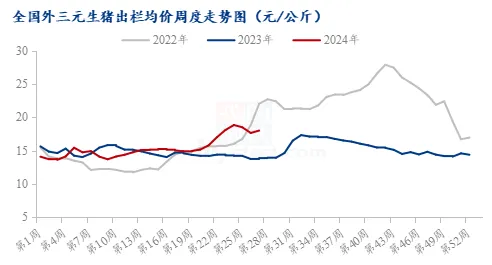 全国外三元生猪出栏均价周度走势图