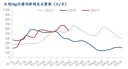 全国7Kg仔猪均价周度走势图