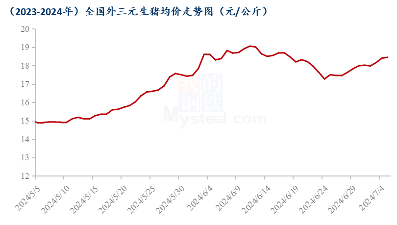 生猪价格走势