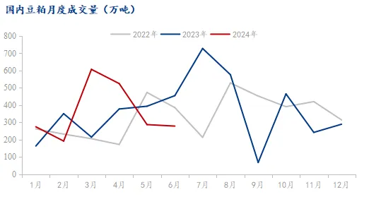 国内豆粕月度成交量