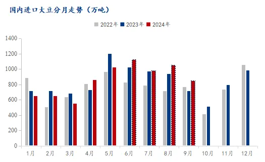 国内进口大豆分月走势