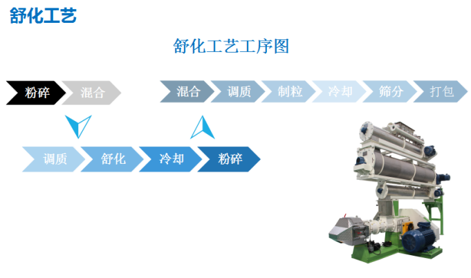 舒化工艺