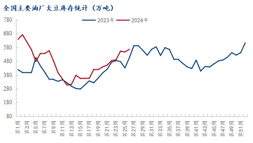 全国主要油厂大豆库存统计