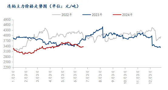 连粕主力价格走势图