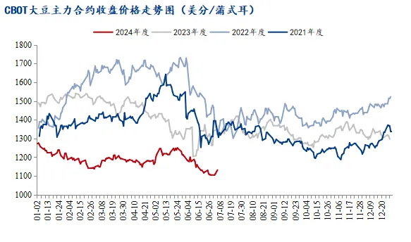 CBOT大豆期货走势