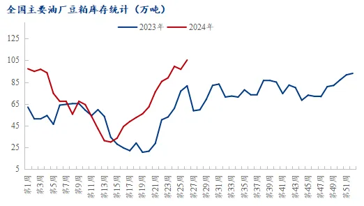 全国主要油厂豆粕库存统计