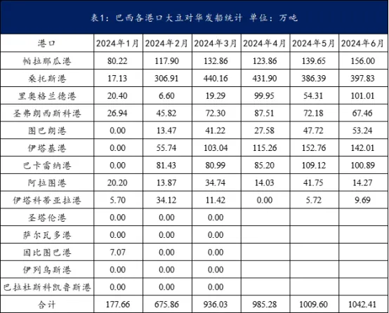 巴西各港口大豆对华发船统计