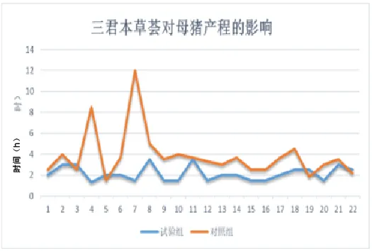  三君本草荟对母猪产程的影响 