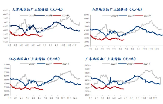 豆粕价格走势