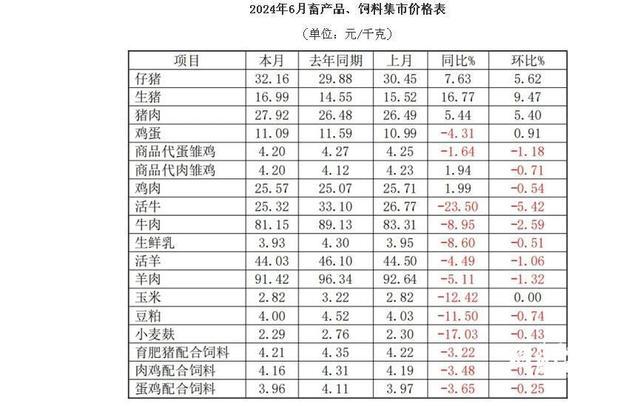 畜产品、饲料价格