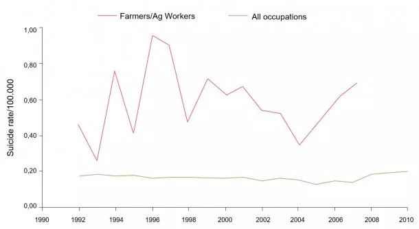 猪场工作人员/农业从业者和所有职业的职业自杀率/100.000