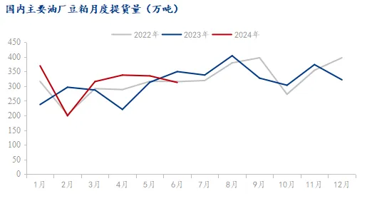 国内主要油厂豆粕月度提货量