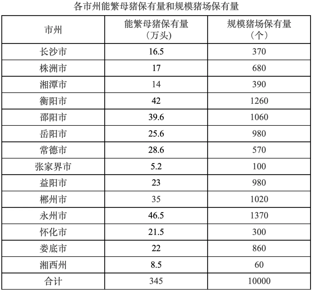 湖南省生猪产能调控实施方案