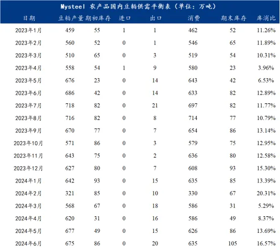 Mysteel农产品国内豆粕供需平衡表