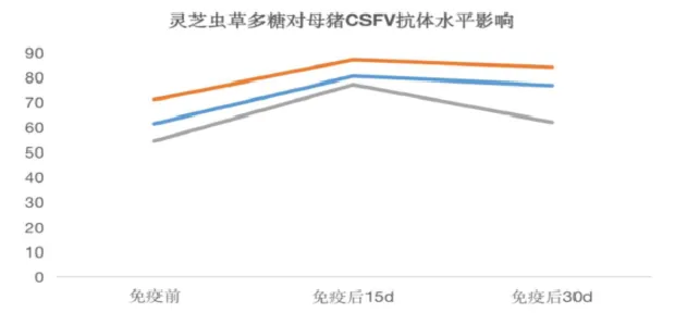 灵芝虫草多糖对母猪CSFV抗体水平影响