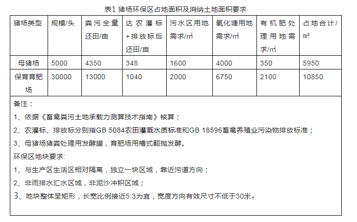 猪场环保区占地面积