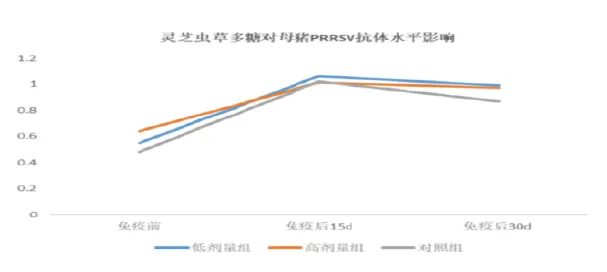 灵芝虫草多糖对母猪PRRSV抗体水平影响 