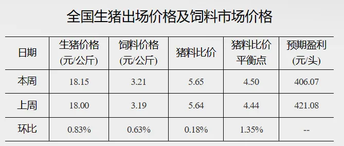 生猪、饲料价格