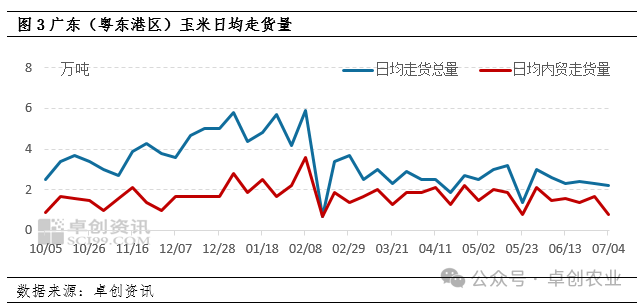 广东玉米价格走货量