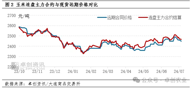 玉米期货价格走势