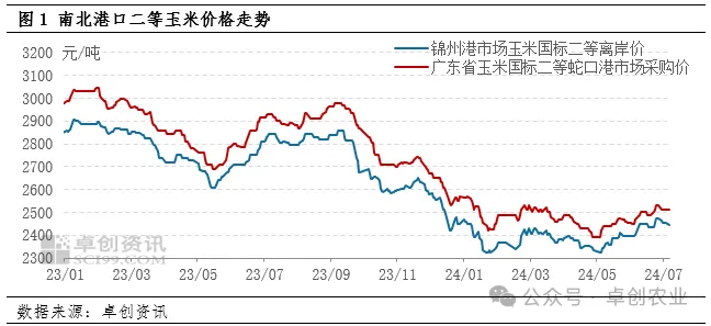 南北港口玉米价格走势