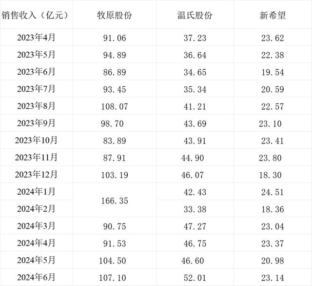 三大上市猪企生猪销售收入情况