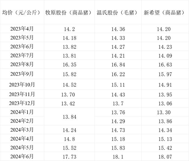 三大上市猪企销售均价情况