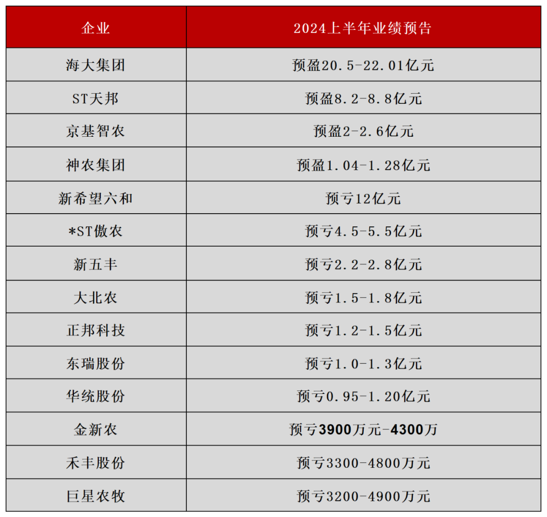 14家猪企上半年业绩预告出炉！谁赚的最多？