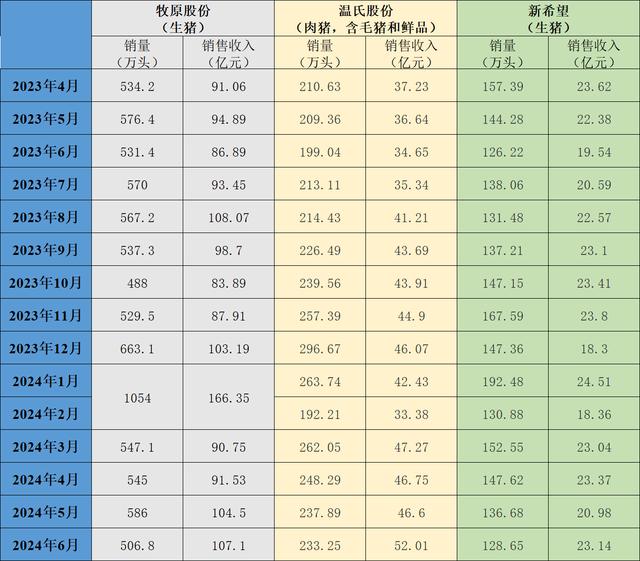 三大上市猪企近一年的生猪销售情况