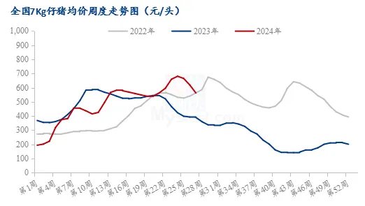 全国7kg仔猪均价周度走势