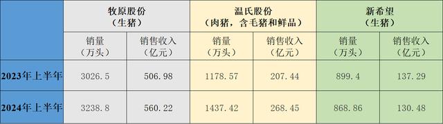 三大上市猪企2024年上半年与2023年上半年销售情况对比