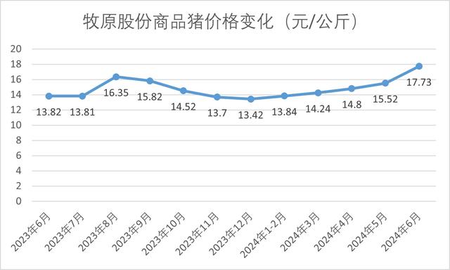 牧原商品猪价格变化趋势