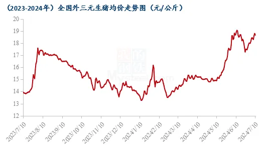 全国外三元生猪均价走势