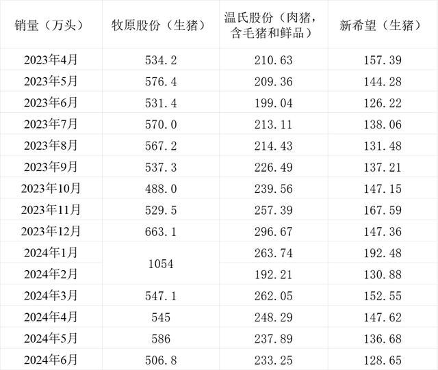 三大上市猪企销量情况