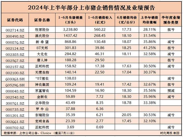 2024年上半年部分上市猪企销售情况及业绩预告