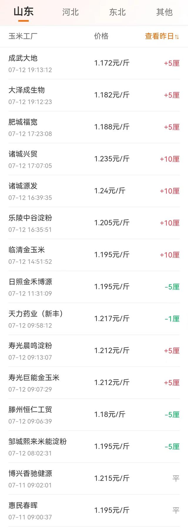 9涨15跌！玉米价格“两极分化”！发生了啥？
