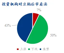 业内人士如何看待后市豆粕价格？产业链心态调研看跌比例增加