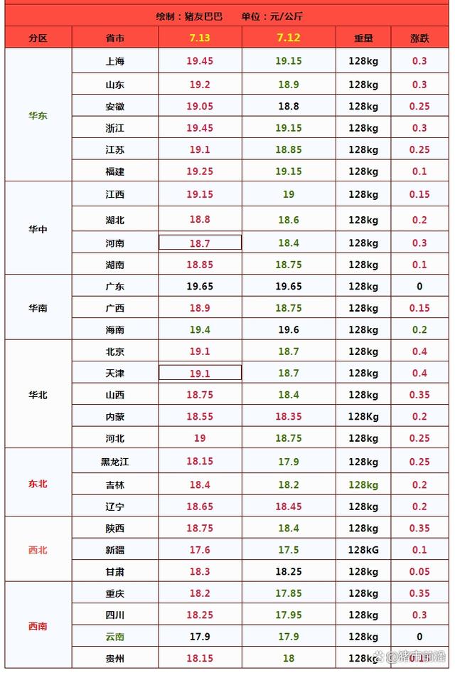南北猪价携手“飘红”，本轮上涨逻辑是啥？