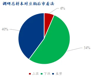 业内人士如何看待后市豆粕价格？产业链心态调研看跌比例增加