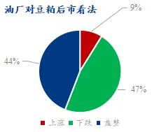 业内人士如何看待后市豆粕价格？产业链心态调研看跌比例增加