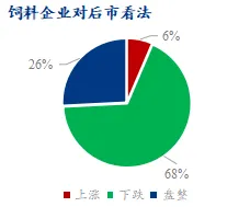 业内人士如何看待后市豆粕价格？产业链心态调研看跌比例增加