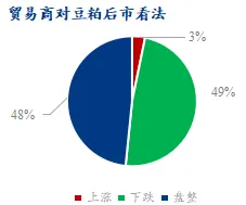 业内人士如何看待后市豆粕价格？产业链心态调研看跌比例增加