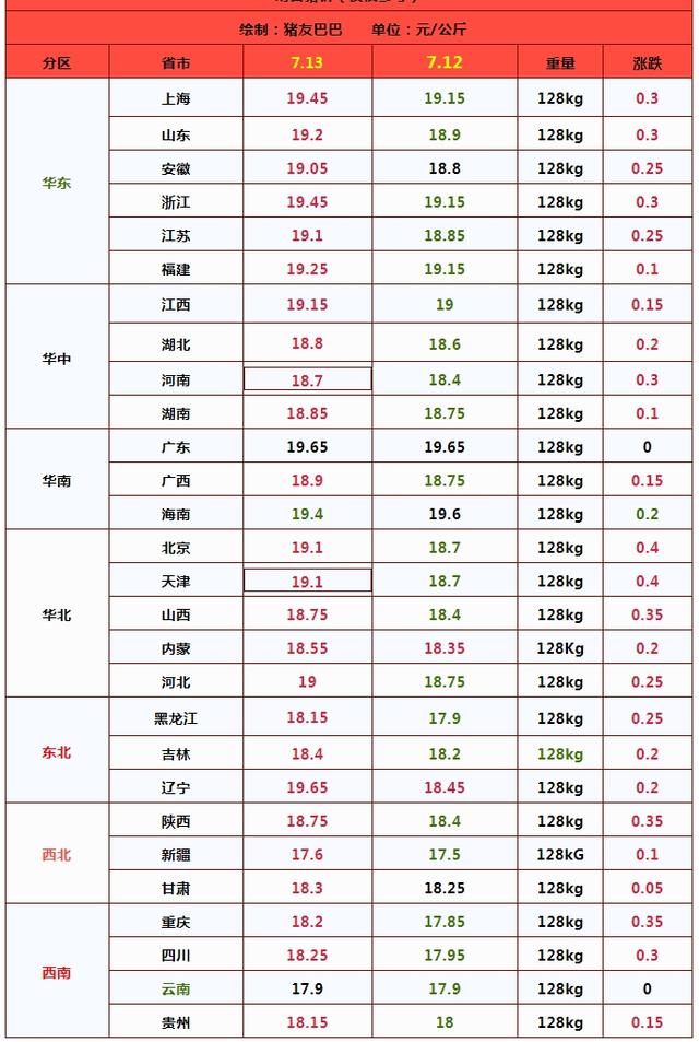 猪价再度全面飘红！市场有何利好？