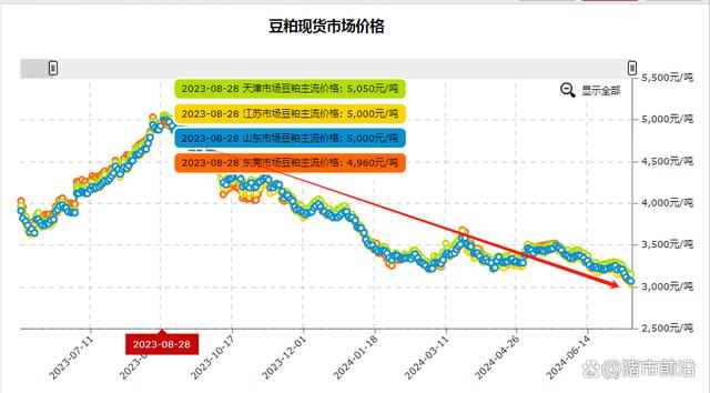 豆粕价格走势