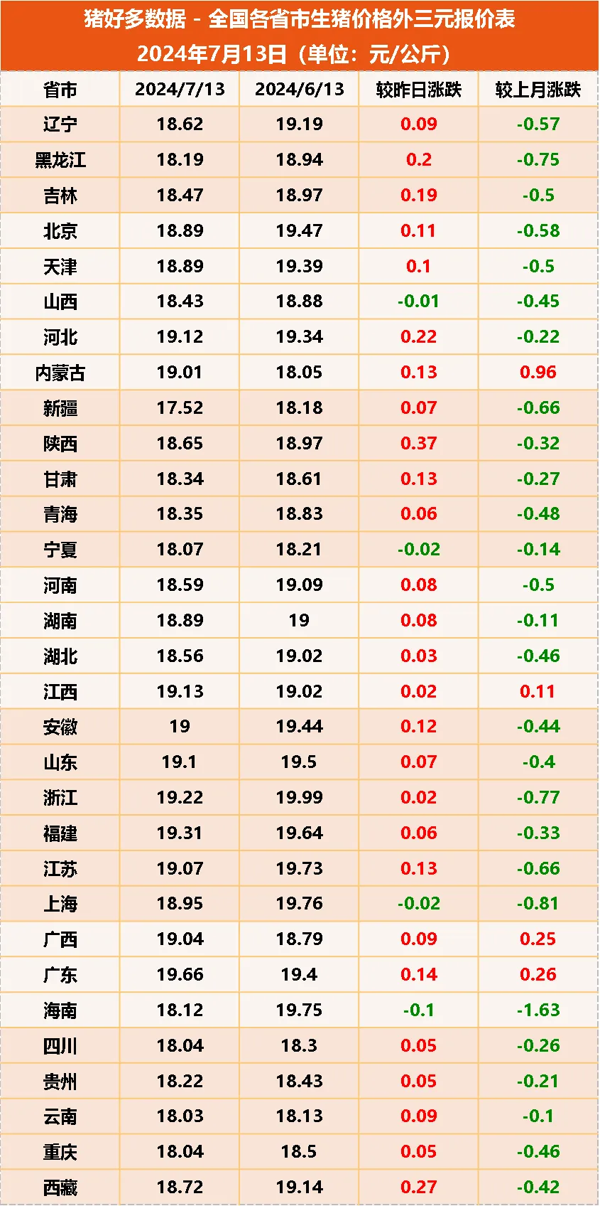 7月13日生猪价格