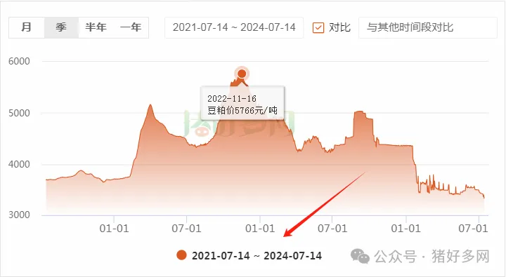 豆粕价格走势