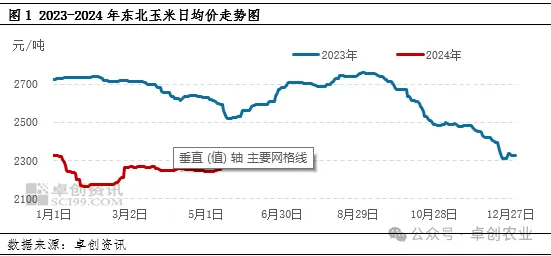 玉米价格走势图