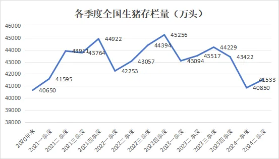 生猪存栏量走势